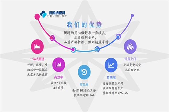 注塑模具制造廠——競爭市場份額，博騰納脫穎而出