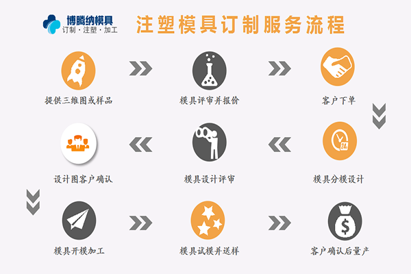 塑膠模具加工廠——來(lái)博騰納，給您感受什么是專業(yè)