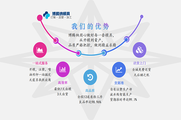 注塑模具制造廠——競爭市場份額，博騰納脫穎而出